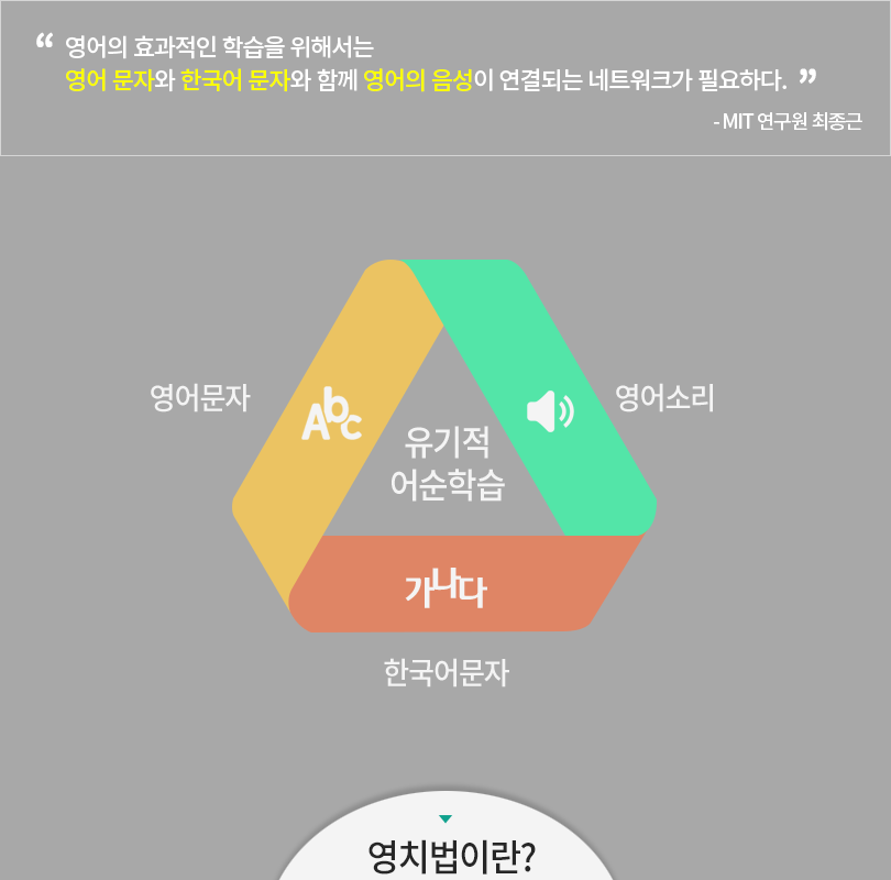 영어의 효과적인 학습을 위해서는 영어 문자와 한국어 문자와 함께 영어의 음성이 연결되는 네트워크가 필요하다.